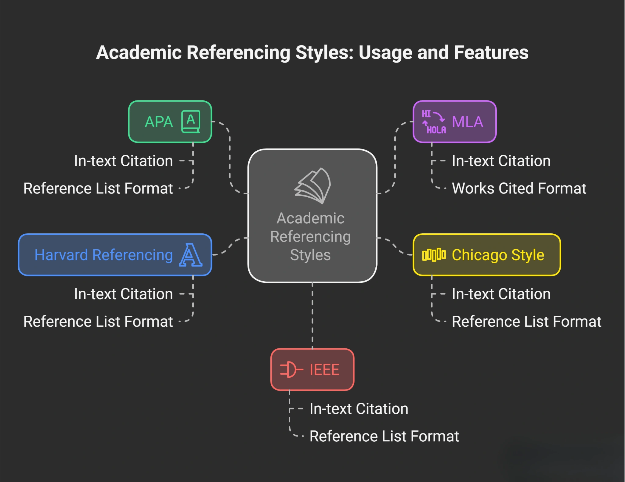 referencing style for my assignment